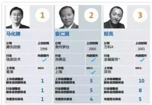 中國百佳CEO榜單