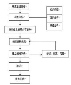 信息編碼