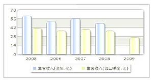 收入趨勢