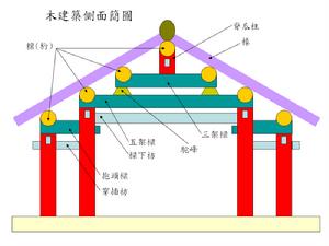 減柱法