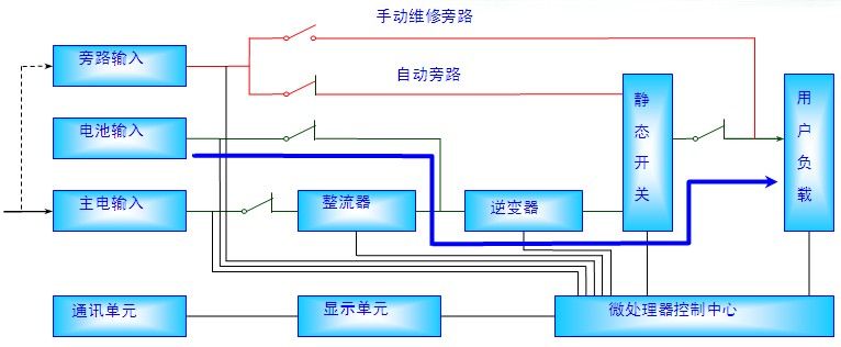 市電掉電電池逆變工作模式原理圖