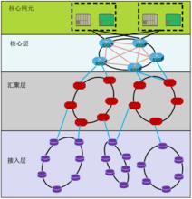 圖1  移動傳輸網分層示意圖