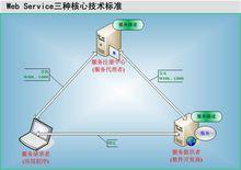 三大核心技術標準