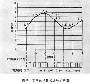 信源編碼技術