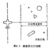 主動遙感