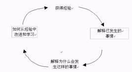 科爾伯的學習模型