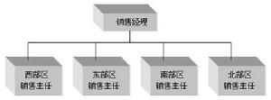 地區部門化