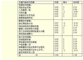 企業自我評價表