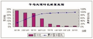 服務質量差距模型