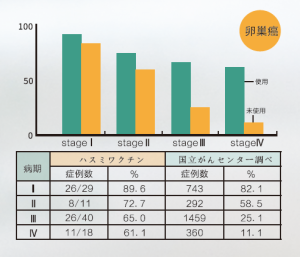 卵巢癌臨床數據對比