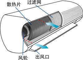 空調散熱片污染