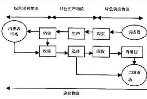 逆向物流渠道