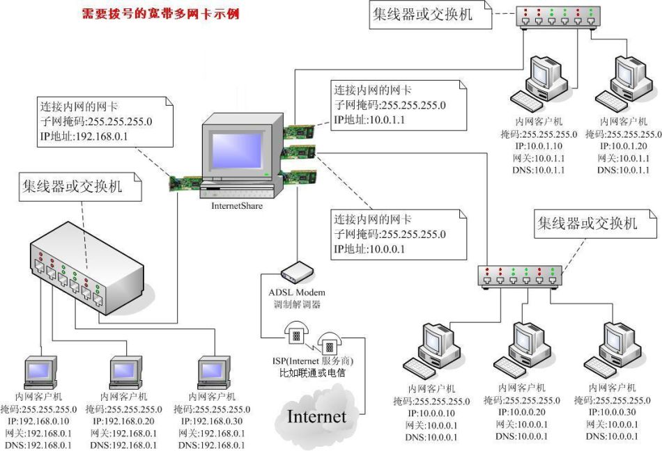 需要撥號的寬頻多網卡示例