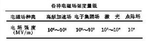 加速器技術和原理的發展