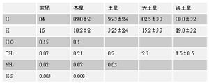 太陽和類木行星表面大氣主要成分