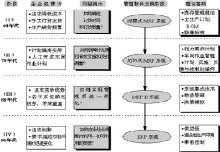 ERP發展階段圖