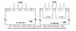 圖2 簡單pn結二極體示意圖