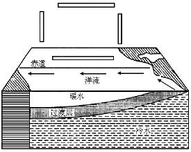 反赤道流