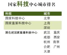 國家中心城市指數排名