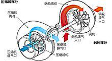 渦輪增壓原理