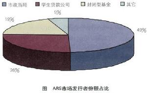 拍賣利率證券市場發行者份額占比