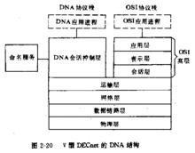 DECnet