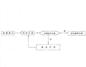 有序樣品聚類法