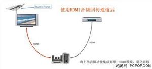 使用HDMI音頻回傳通道後