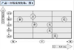 產品-市場演變矩陣