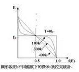 費米-狄拉克分布