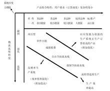 產品工藝矩陣圖