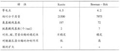 圖2  Kunitz胰蛋白酶與Bowman - Birk胰蛋白酶的特性