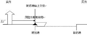 裝運港船上交貨價