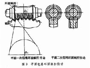 環面蝸桿傳動