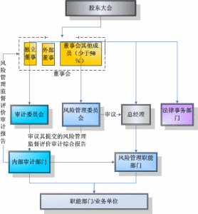 全面風險管理