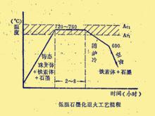 退火