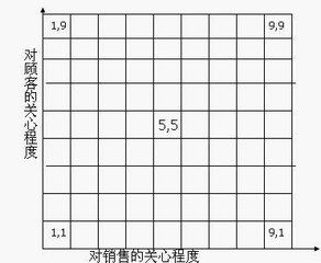 推銷方格理論