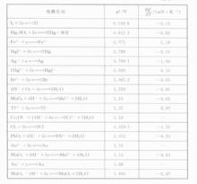 25℃下水溶液中各種電極的標準電極電位及其溫度係數