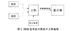 HDR技術在計算機中大致流程