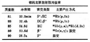 鍶的放射化學