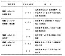 圖2 反相離子對色譜沖洗劑pH值選擇