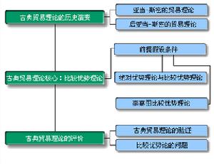 《現代比較優勢理論研究》