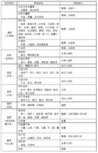 表A1  食品類別及測定部位（續）