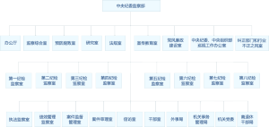 中央紀委監察部內設機構圖