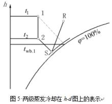 蒸發冷卻