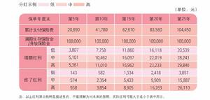 （圖）中德安聯福壽滿堂兩全保險