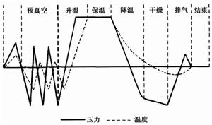 脈動真空滅菌器-工作流程