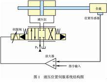 非線性附加控制