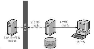 反向代理