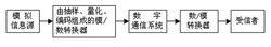 圖4 模擬信號數位化傳輸系統模型